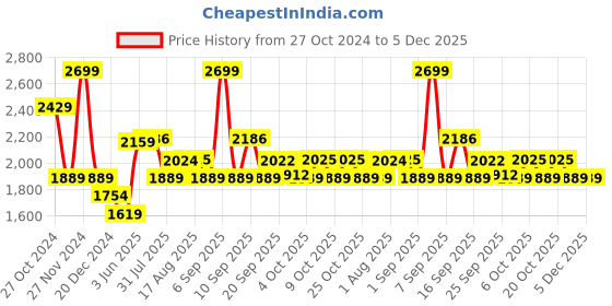 myntra.com XYXX Men Regular Fit Solid Half- Zip Sweatshirt xyxx Price History Graph from 27 Oct 2024 to 5 Dec 2025