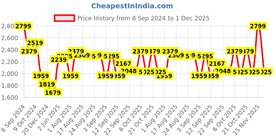 myntra.com XYXX Men Regular Fit Solid Hooded Jacket xyxx Price History Graph from 8 Sep 2024 to 1 Dec 2025