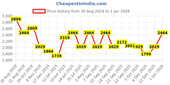 myntra.com XYXX Men Regular Fit Solid Hooded Jacket xyxx Price History Graph from 30 Aug 2024 to 31 Dec 2025