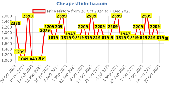 myntra.com XYXX Men Regular Fit Solid Hoodie xyxx Price History Graph from 26 Oct 2024 to 4 Dec 2025