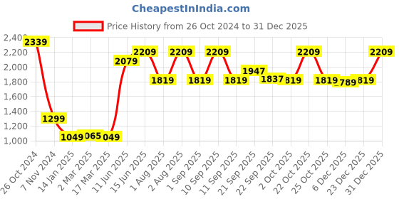 myntra.com XYXX Men Regular Fit Solid Hoodie xyxx Price History Graph from 26 Oct 2024 to 31 Dec 2025