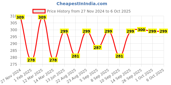 myntra.com XYXX Men Relaxed Fit Printed Parallax Intellifresh Cotton Brief xyxx Price History Graph from 27 Nov 2024 to 5 Oct 2025