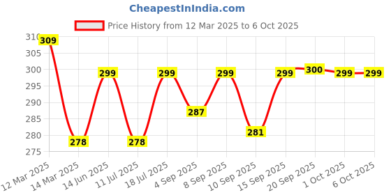 myntra.com XYXX Men Relaxed Fit Printed Parallax Intellifresh Cotton Brief xyxx Price History Graph from 12 Mar 2025 to 5 Oct 2025