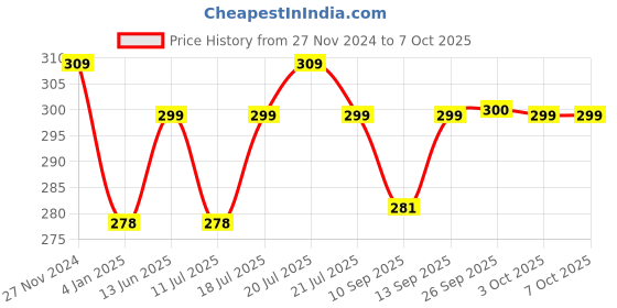 myntra.com XYXX Men Relaxed Fit Printed Parallax Intellifresh Cotton Brief xyxx Price History Graph from 27 Nov 2024 to 7 Oct 2025