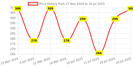 myntra.com XYXX Men Relaxed Fit Printed Parallax Intellifresh Cotton Brief xyxx Price History Graph from 27 Nov 2024 to 18 Jul 2025