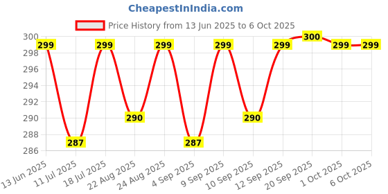 myntra.com XYXX Men Relaxed Fit Printed Parallax Intellifresh Cotton Brief xyxx Price History Graph from 13 Jun 2025 to 5 Oct 2025