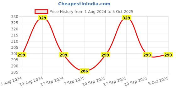 myntra.com XYXX Men Relaxed Fit Printed Parallax Intellifresh Cotton Brief xyxx Price History Graph from 1 Aug 2024 to 5 Oct 2025