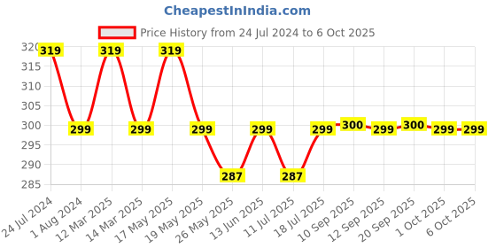 myntra.com XYXX Men Relaxed Fit Printed Parallax Intellifresh Cotton Brief xyxx Price History Graph from 24 Jul 2024 to 5 Oct 2025