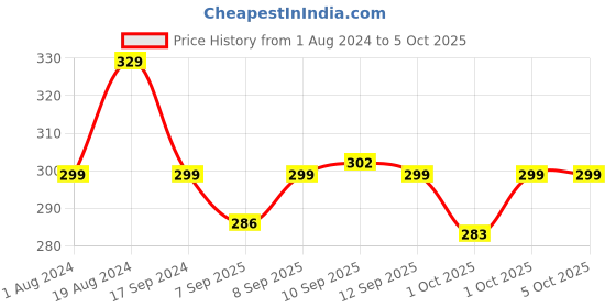 myntra.com XYXX Men Relaxed Fit Printed Parallax Intellifresh Cotton Brief xyxx Price History Graph from 1 Aug 2024 to 5 Oct 2025