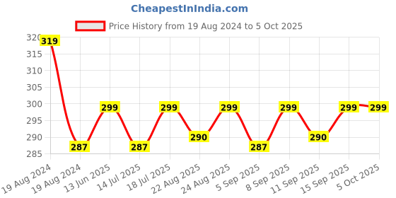 myntra.com XYXX Men Relaxed Fit Printed Parallax Intellifresh Cotton Brief xyxx Price History Graph from 19 Aug 2024 to 5 Oct 2025