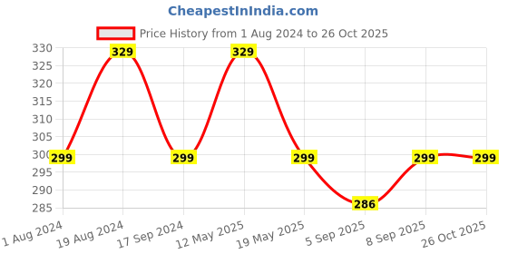 myntra.com XYXX Men Relaxed Fit Printed Parallax Intellifresh Cotton Brief xyxx Price History Graph from 1 Aug 2024 to 25 Oct 2025
