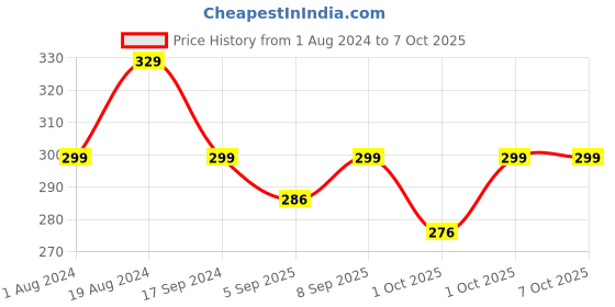 myntra.com XYXX Men Relaxed Fit Printed Parallax Intellifresh Cotton Brief xyxx Price History Graph from 1 Aug 2024 to 5 Oct 2025