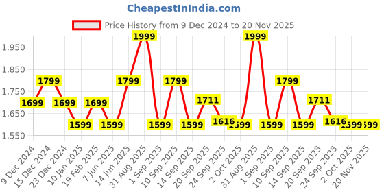 myntra.com XYXX Men Relaxed Fit Solid Black IntelliSmooth Pulse Half-Zip Sweatshirt xyxx Price History Graph from 9 Dec 2024 to 19 Nov 2025