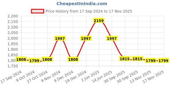 myntra.com XYXX Men Relaxed Mid-Rise Cotton Joggers xyxx Price History Graph from 17 Sep 2024 to 16 Nov 2025