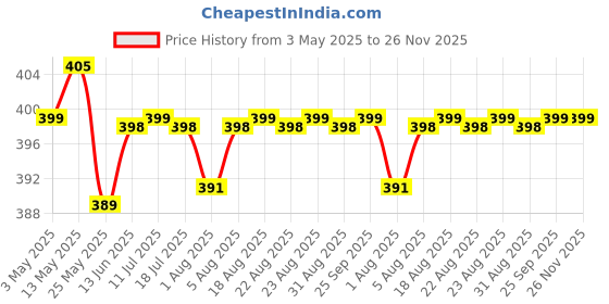 myntra.com XYXX Men Remix IntelliEaze Super Combed Cotton Boxers XYBOX36_ xyxx Price History Graph from 3 May 2025 to 25 Nov 2025