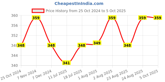 myntra.com XYXX Men Shuffle IntelliSoft Micro Modal Printed Brief xyxx Price History Graph from 25 Oct 2024 to 5 Oct 2025