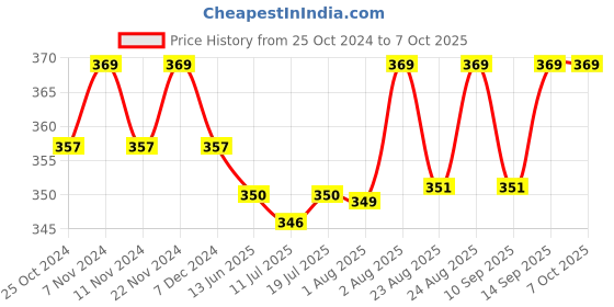 myntra.com XYXX Men Shuffle IntelliSoft Micro Modal Printed Briefs xyxx Price History Graph from 25 Oct 2024 to 7 Oct 2025