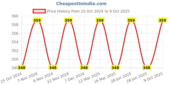myntra.com XYXX Men Shuffle IntelliSoft Micro Modal Printed Briefs xyxx Price History Graph from 25 Oct 2024 to 9 Oct 2025