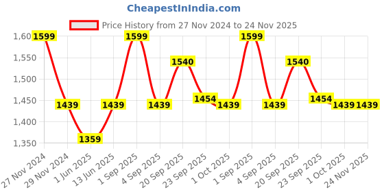 myntra.com XYXX Men Slate Drawstring Antimicrobial Regular Fit Joggers xyxx Price History Graph from 27 Nov 2024 to 23 Nov 2025