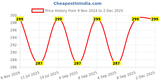 myntra.com XYXX Men Solid 100% Combed Cotton Sprint Briefs xyxx Price History Graph from 9 Nov 2024 to 2 Dec 2025