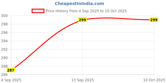 myntra.com XYXX Men Solid ACE IntelliSoft Modal BLACK Trunk xyxx Price History Graph from 4 Sep 2025 to 10 Oct 2025
