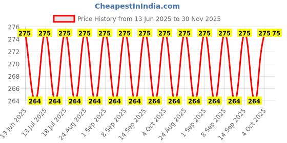 myntra.com XYXX Men Solid ACE IntelliSoft Modal briefs XYBRF120 xyxx Price History Graph from 13 Jun 2025 to 30 Nov 2025