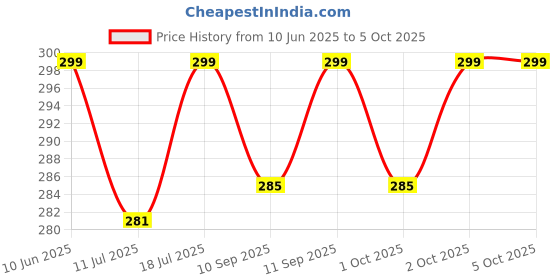 myntra.com XYXX Men Solid ACE IntelliSoft Modal Dark Grey Trunks xyxx Price History Graph from 10 Jun 2025 to 4 Oct 2025