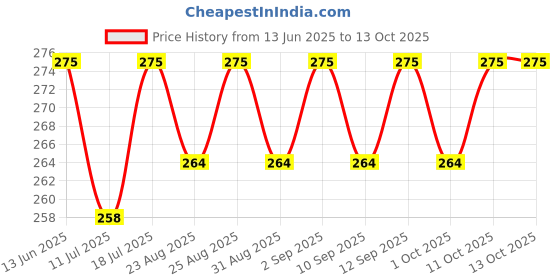 myntra.com XYXX Men Solid ACE IntelliSoft Modal Light Grey Basic Brief xyxx Price History Graph from 13 Jun 2025 to 13 Oct 2025