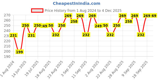 myntra.com XYXX Men Solid Combed Cotton Pace Trunks- XYTRNK178 xyxx Price History Graph from 1 Aug 2024 to 4 Dec 2025