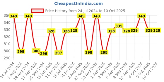 myntra.com XYXX Men Solid Combed Cotton Sprint Trunks xyxx Price History Graph from 24 Jul 2024 to 10 Oct 2025
