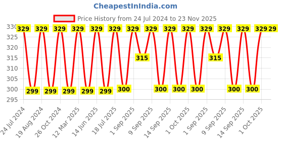 myntra.com XYXX Men Solid Cotton Crux Trunk xyxx Price History Graph from 24 Jul 2024 to 23 Nov 2025