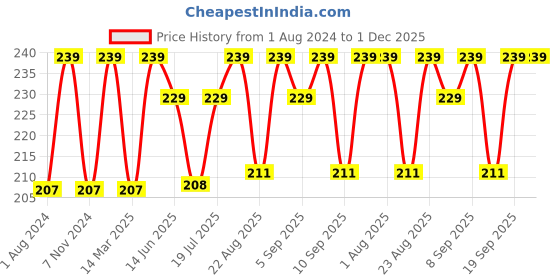 myntra.com XYXX Men Solid Cotton Pace Briefs xyxx Price History Graph from 1 Aug 2024 to 30 Nov 2025