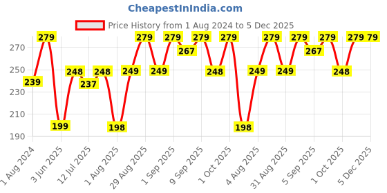 myntra.com XYXX Men Solid Cotton Pace Trunks- XYTRNK175 xyxx Price History Graph from 1 Aug 2024 to 4 Dec 2025