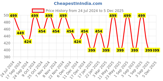 myntra.com XYXX Men Solid IntelliEaze Super Combed Cotton Inner Boxers xyxx Price History Graph from 24 Jul 2024 to 5 Dec 2025