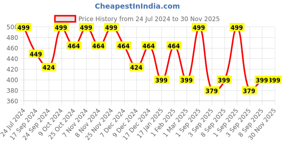 myntra.com XYXX Men Solid IntelliEaze Super Combed Cotton Inner Boxers Charcoal Black Inner Boxer xyxx Price History Graph from 24 Jul 2024 to 30 Nov 2025