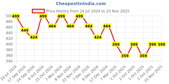 myntra.com XYXX Men Solid IntelliEaze Super Combed Cotton Inner Boxers Inner Boxer xyxx Price History Graph from 24 Jul 2024 to 24 Nov 2025