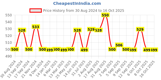myntra.com XYXX Men Solid Pack Of 2 ACE IntelliSoft Modal Breifs xyxx Price History Graph from 30 Aug 2024 to 16 Oct 2025