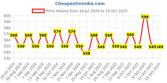 myntra.com XYXX Men Solid Pack Of 2 ACE IntelliSoft Modal XYTRNK2PCK02 xyxx Price History Graph from 24 Jul 2024 to 14 Oct 2025