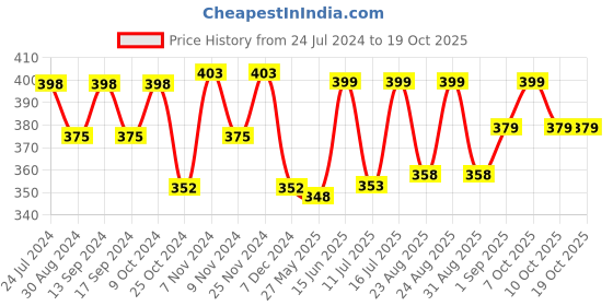 myntra.com XYXX Men Solid Pack Of 2 Combed Cotton Pace Brief  XYBRF2PCKN662 xyxx Price History Graph from 24 Jul 2024 to 17 Oct 2025