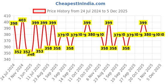 myntra.com XYXX Men Solid Pack Of 2 Combed Cotton Pace Brief XYBRF2PCKN666 xyxx Price History Graph from 24 Jul 2024 to 5 Dec 2025
