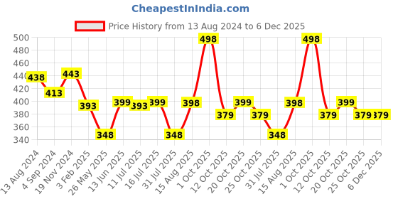 myntra.com XYXX Men Solid Pack Of 2 Combed Cotton Pace Brief XYBRF2PCKN666 xyxx Price History Graph from 13 Aug 2024 to 6 Dec 2025