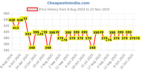 myntra.com XYXX Men Solid Pack Of 2 Combed Cotton Pace Brief XYBRF2PCKN667 xyxx Price History Graph from 8 Aug 2024 to 22 Nov 2025