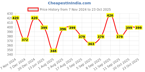 myntra.com XYXX Men Solid Pack Of 2 Combed Cotton Pace Brief-XYBRF2PCKN669 xyxx Price History Graph from 7 Nov 2024 to 22 Oct 2025