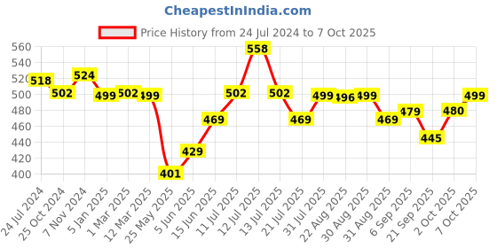 myntra.com XYXX Men Solid Pack of 2 Combed Cotton Pace Trunk xyxx Price History Graph from 24 Jul 2024 to 7 Oct 2025