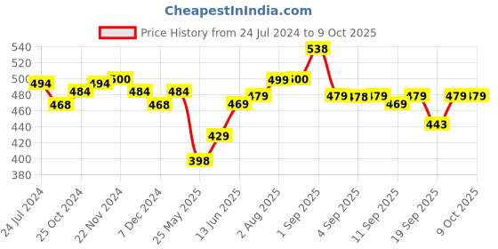 myntra.com XYXX Men Solid Pack Of 2 Combed Cotton Pace Trunk XYTRNK2PCKN626 xyxx Price History Graph from 24 Jul 2024 to 9 Oct 2025