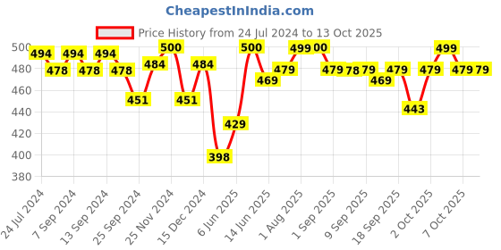 myntra.com XYXX Men Solid Pack Of 2 Combed Cotton Pace Trunk XYTRNK2PCKN630 xyxx Price History Graph from 24 Jul 2024 to 12 Oct 2025