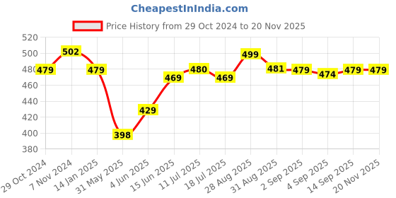 myntra.com XYXX Men Solid Pack Of 2 Combed Cotton Pace Trunk XYTRNK2PCKN630 xyxx Price History Graph from 29 Oct 2024 to 20 Nov 2025