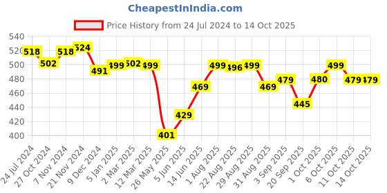 myntra.com XYXX Men Solid Pack Of 2 Combed Cotton Pace Trunk XYTRNK2PCKN633 xyxx Price History Graph from 24 Jul 2024 to 14 Oct 2025