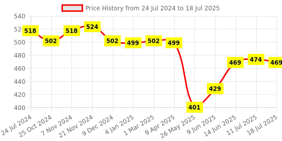 myntra.com XYXX Men Solid Pack Of 2 Combed Cotton Pace Trunk XYTRNK2PCKN635 xyxx Price History Graph from 24 Jul 2024 to 18 Jul 2025