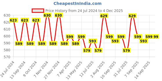 myntra.com XYXX Men Solid Pack of 2 Pace Combed Cotton For Mens Square Neck Gym Vest xyxx Price History Graph from 24 Jul 2024 to 3 Dec 2025